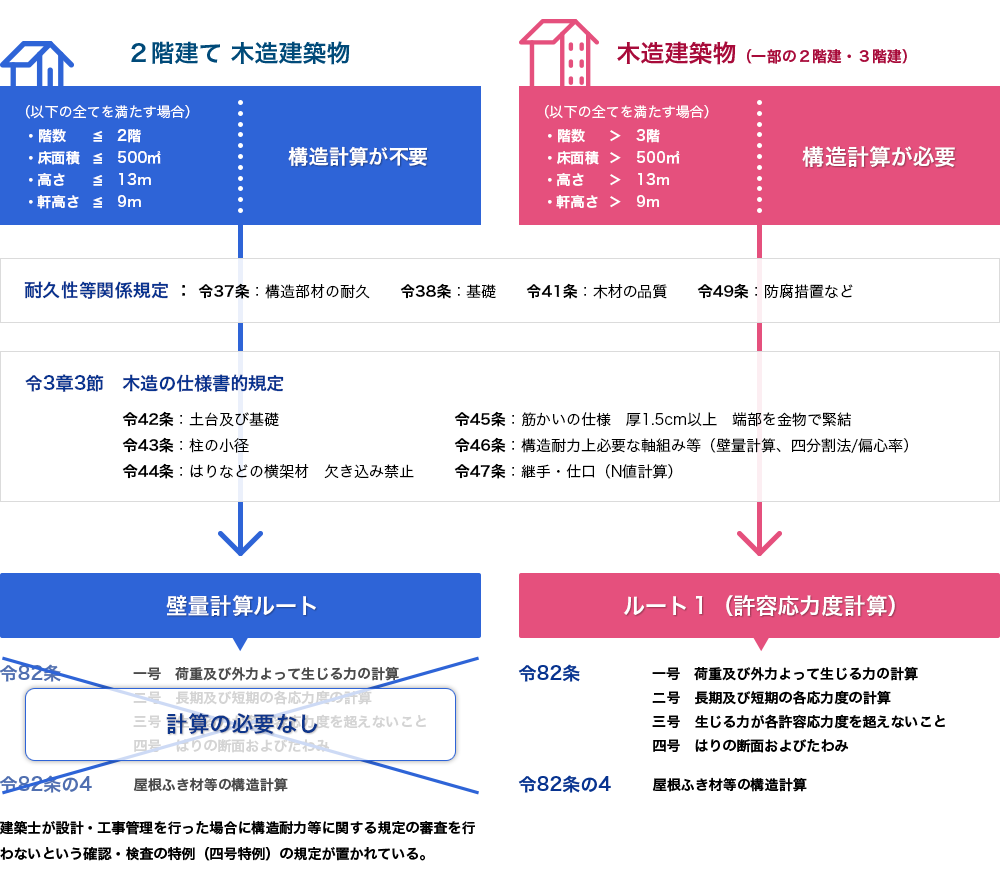 荷重(積雪、地震など)による建築物の変形するのかを計算することが重要です